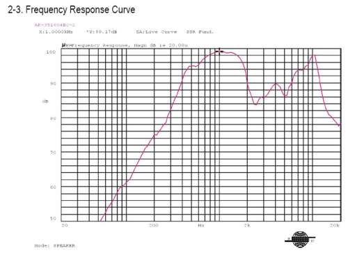 Frequency Response Curve