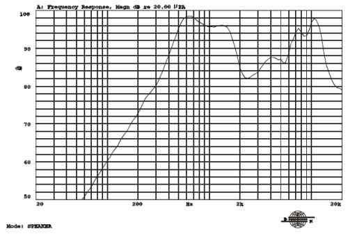 Frequency Response Curve