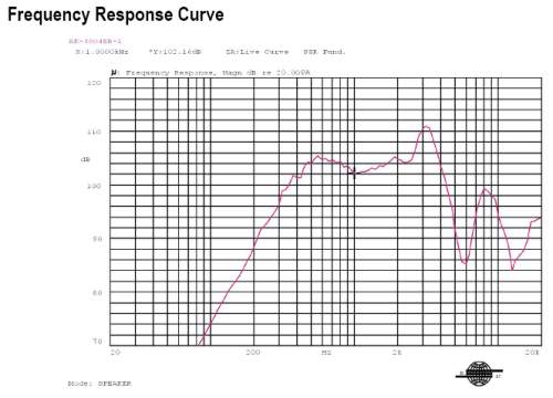 Frequency Response Curve