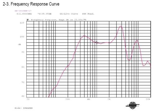Frequency Response Curve