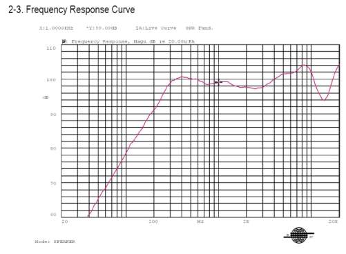 Frequency Response Curve