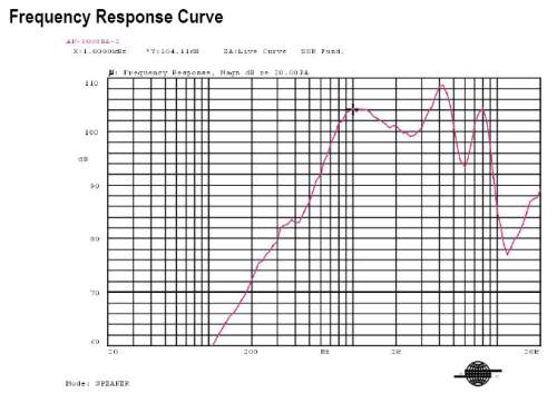 Frequency Response Curve
