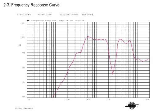 Frequency Response Curve