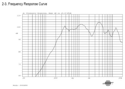 Frequency Response Curve