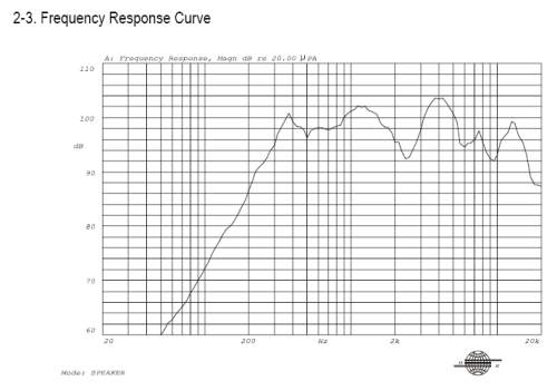 Frequency Response Curve