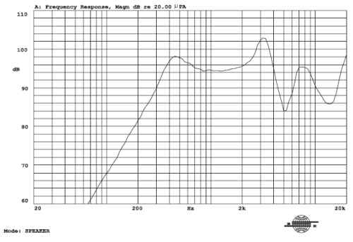 Frequency response curve