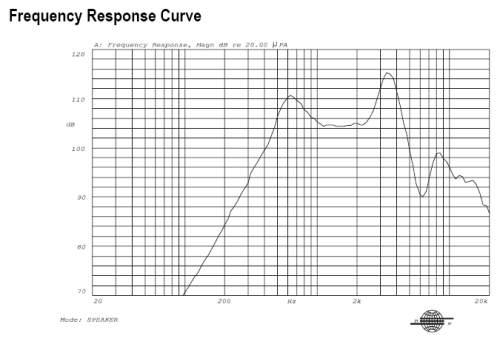 Frequency Response Curve