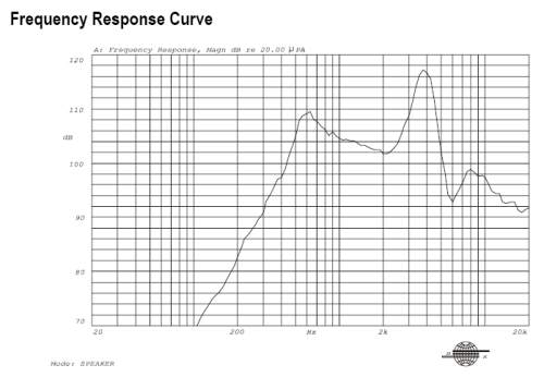 Frequency Response Curve