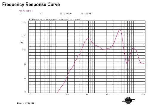 Frequency Response Curve