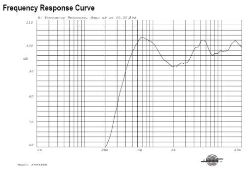 Frequency Response Curve