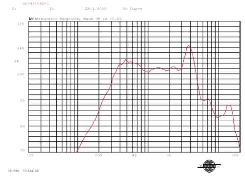Frequency response curve