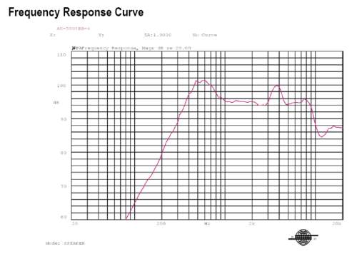 Frequency Response Curve