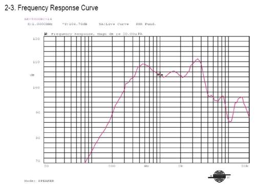Frequency Response Curve