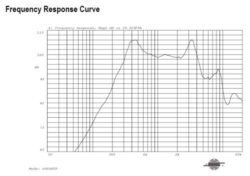 Frequency Response Curve