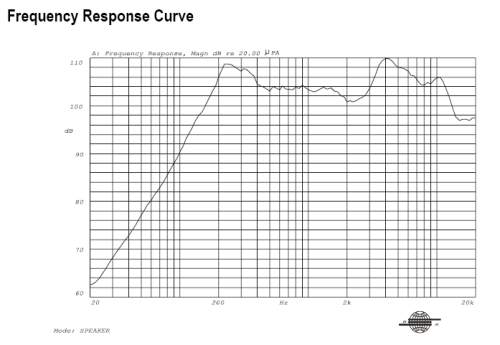 Frequency Response Curve