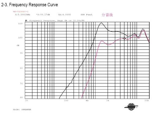 Frequency Response Curve
