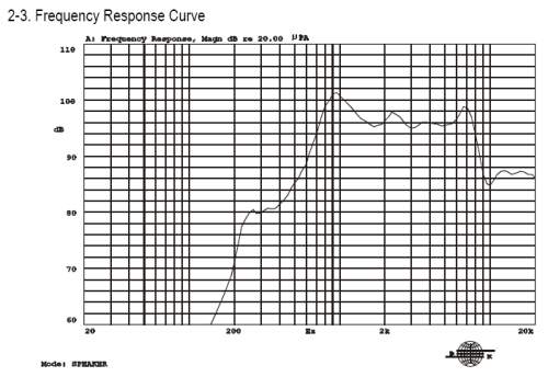 Frequency Response Curve