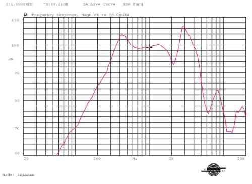 Frequency response curve