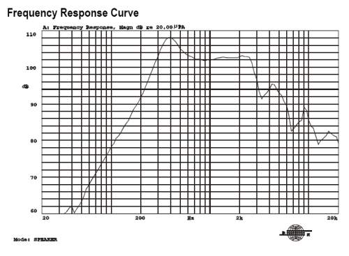 Frequency Response Curve