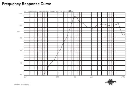 Frequency Response Curve