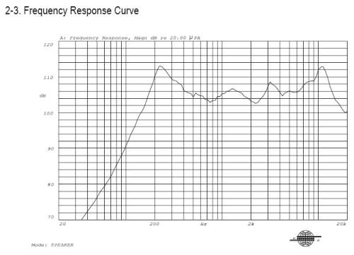 Frequency Response Curve