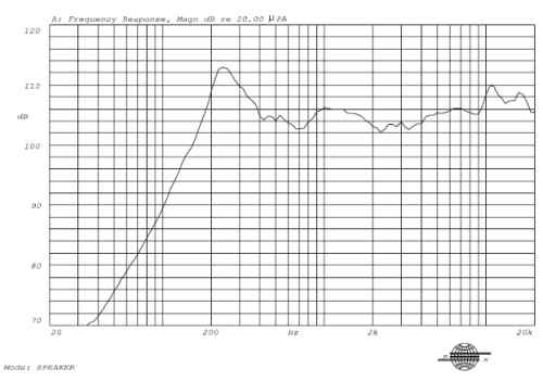 Frequency response curve