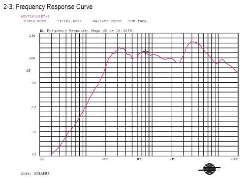 Frequency Response Curve