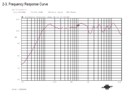 Frequency Response Curve