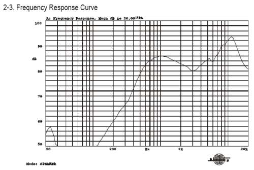 Frequency response curve