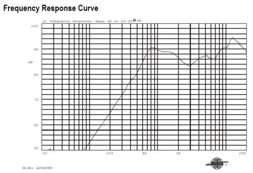 Frequency response curve