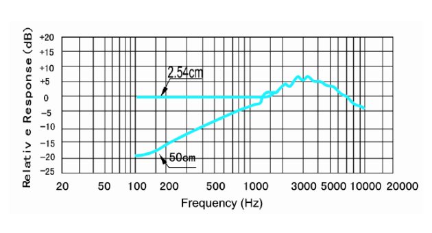 Unidirectional Response Curve
