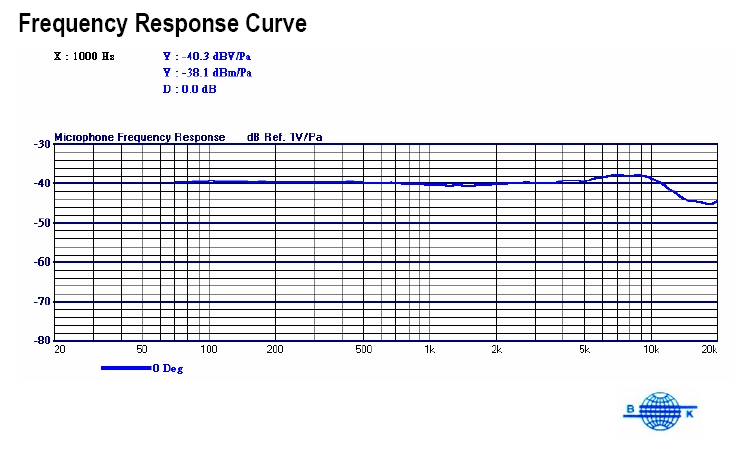Response curve