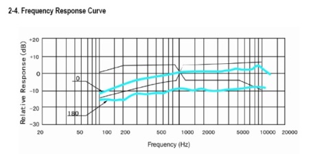 Unidirectional Response Curve